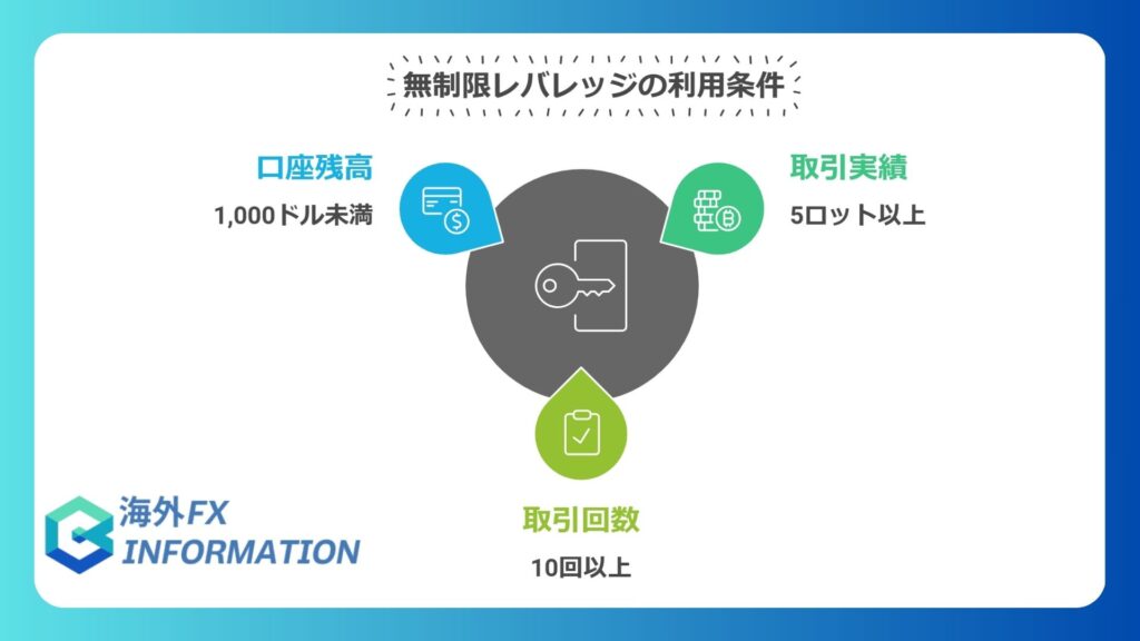 無制限レバレッジが可能！利益追求型トレーダーに最適