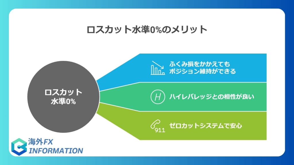 ロスカット水準が0%！ポジションを長く保てる！