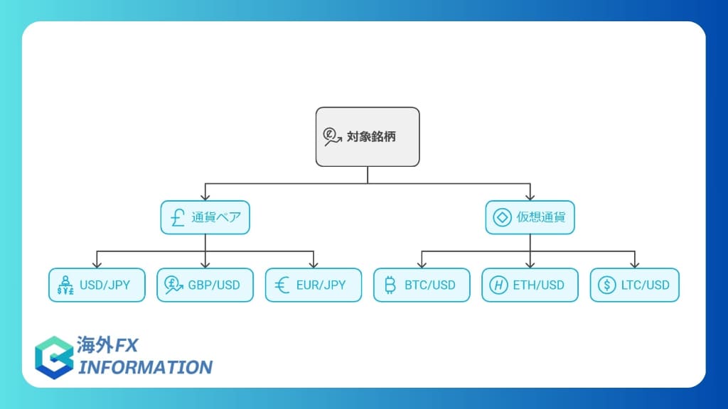 スワップフリーの対象通貨が豊富！長期取引派に最適