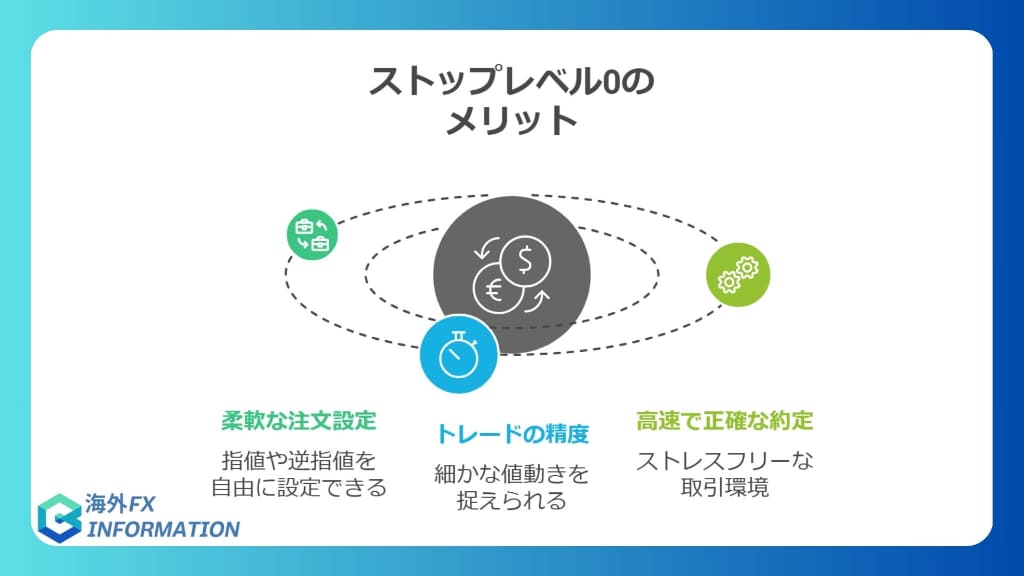 ストップレベル「0」対応！柔軟な指値・逆指値が可能