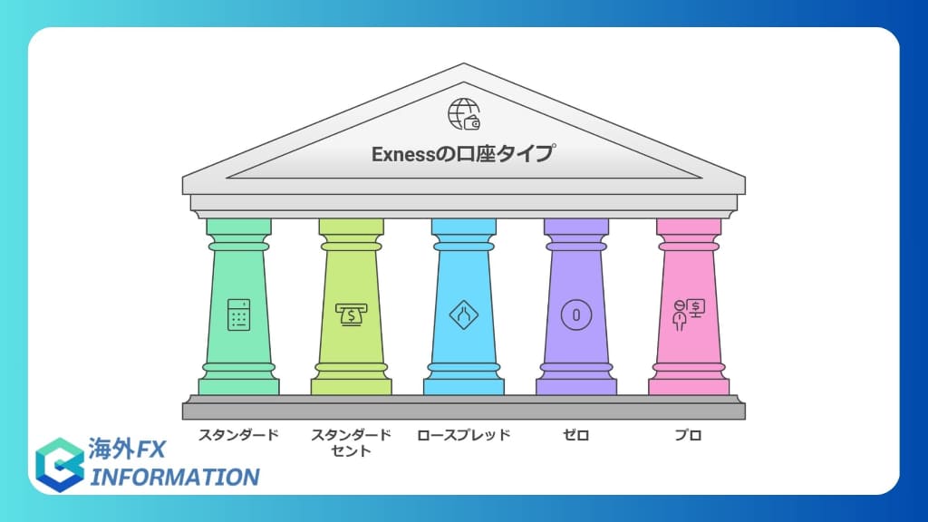 Exnessの5種類の口座タイプに関する評判・口コミ