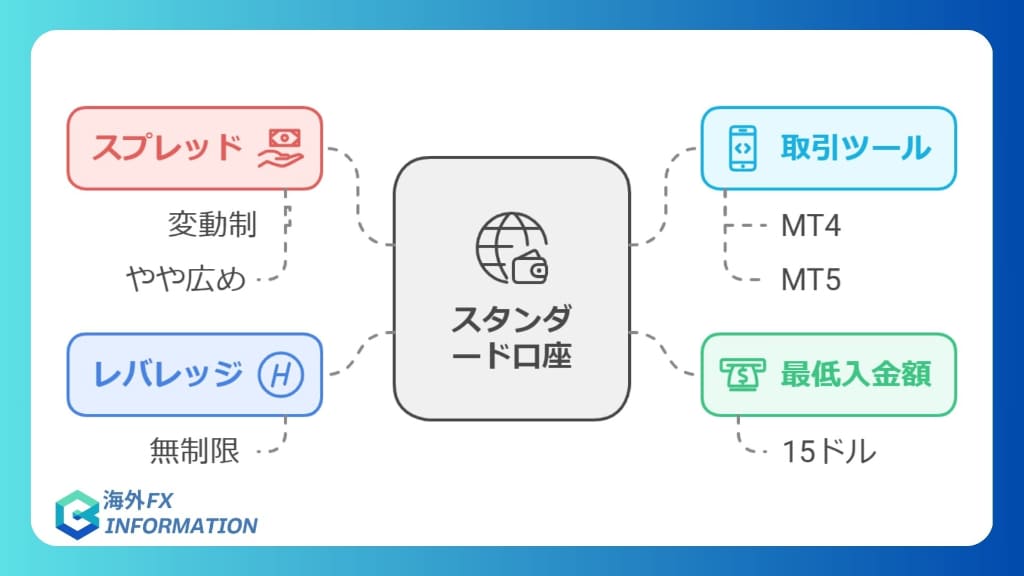 スタンダード口座｜初心者向けで低コストの取引が可能