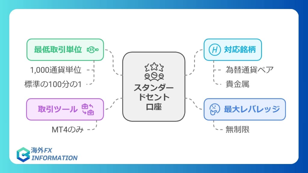 スタンダードセント口座｜小額トレードが可能で初心者に最適