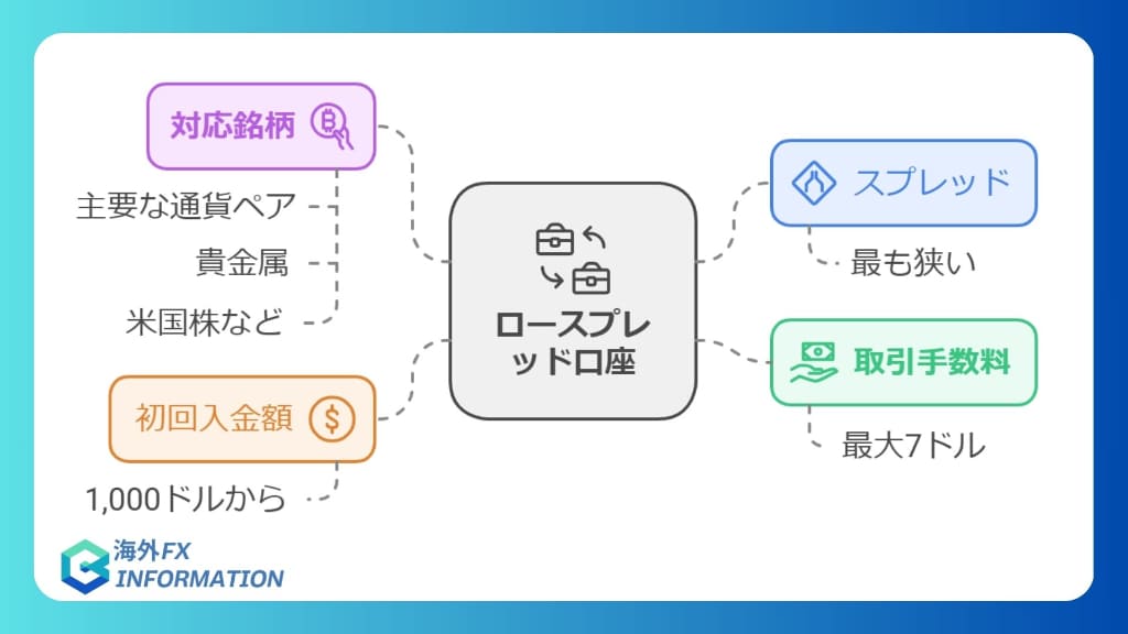 ロースプレッド口座｜スプレッドが狭く、コストを抑えたい方向け