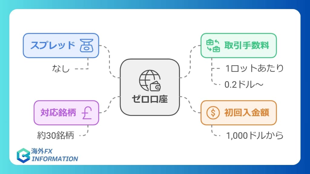 ゼロ口座｜メジャー通貨ペア30銘柄でスプレッドゼロ可能