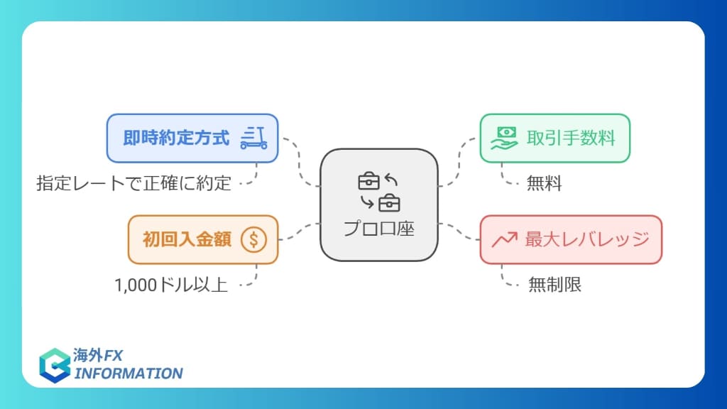 プロ口座｜即時約定が可能でスキャルピングトレーダーに最適