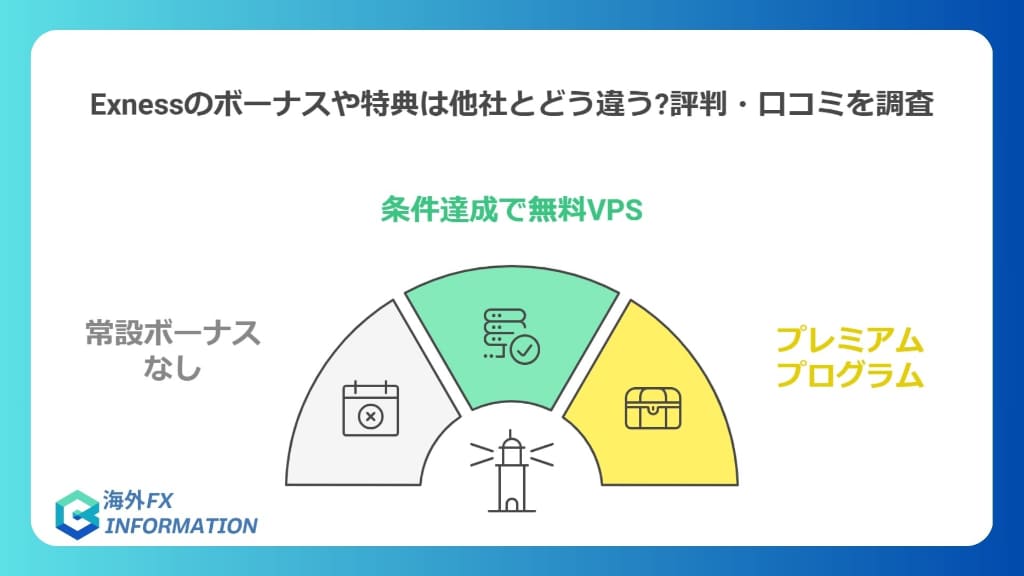 Exnessのボーナスや特典は他社とどう違う？評判・口コミを調査