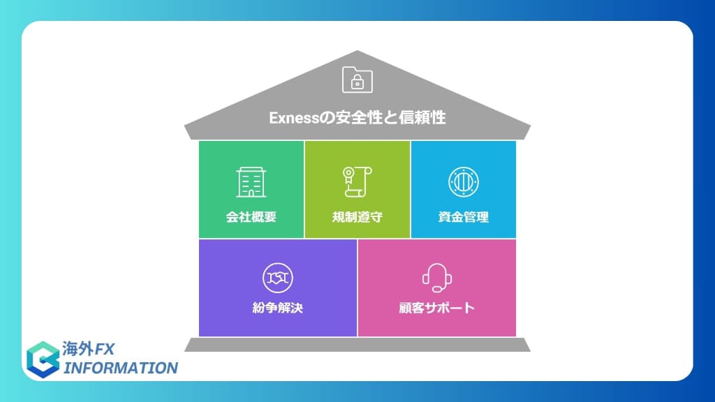 Exnessの安全性・信頼性についての評判・口コミ