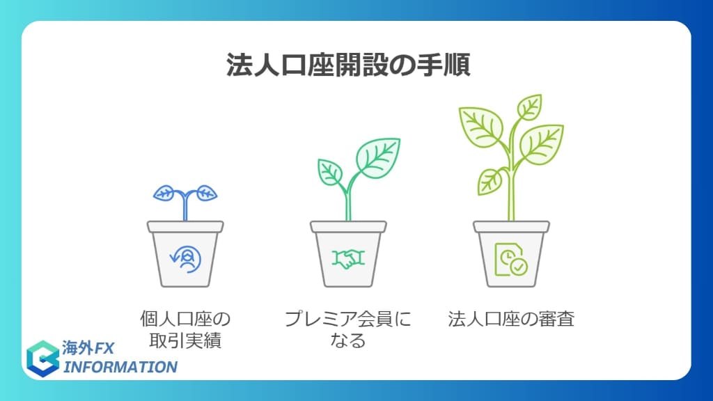 法人口座の開設手続きに時間がかかる