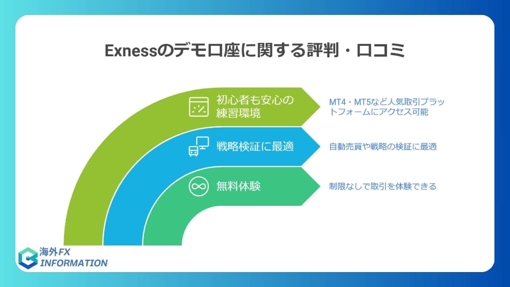 Exnessのデモ口座に関する評判・口コミ