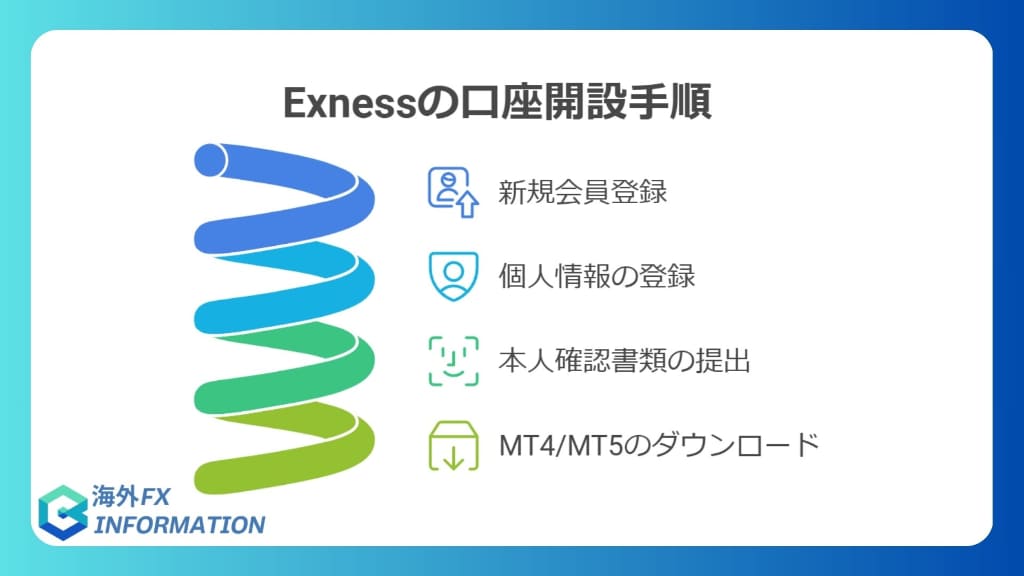 Exnessの口座開設は簡単？手順と注意点を解説