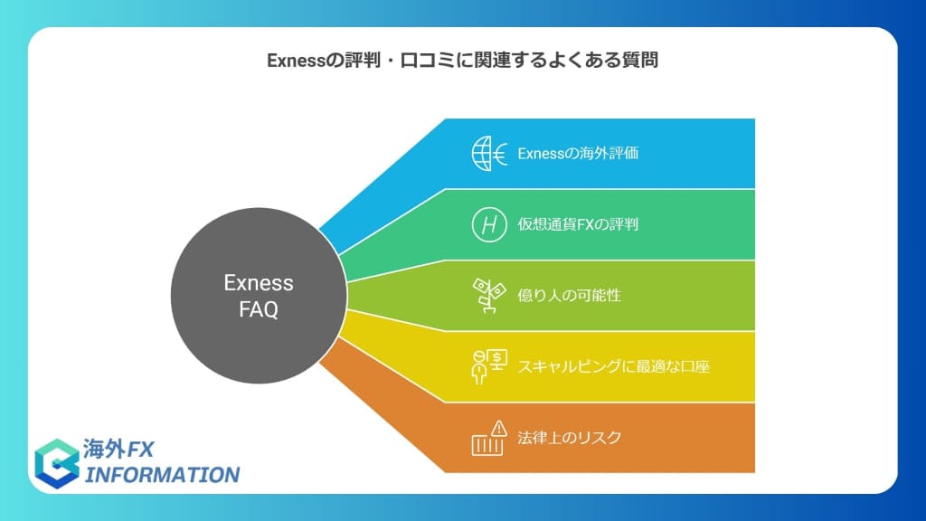 Exnessの評判・口コミに関連するよくある質問