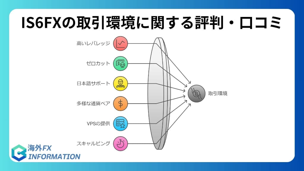 IS6FXの取引環境に関する評判・口コミ