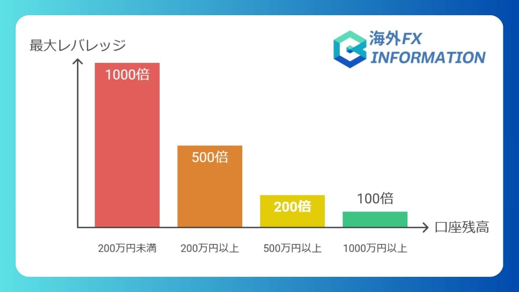 最大1,000倍の高レバレッジが魅力