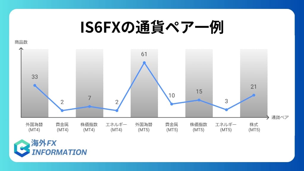 通貨ペアは100銘柄以上