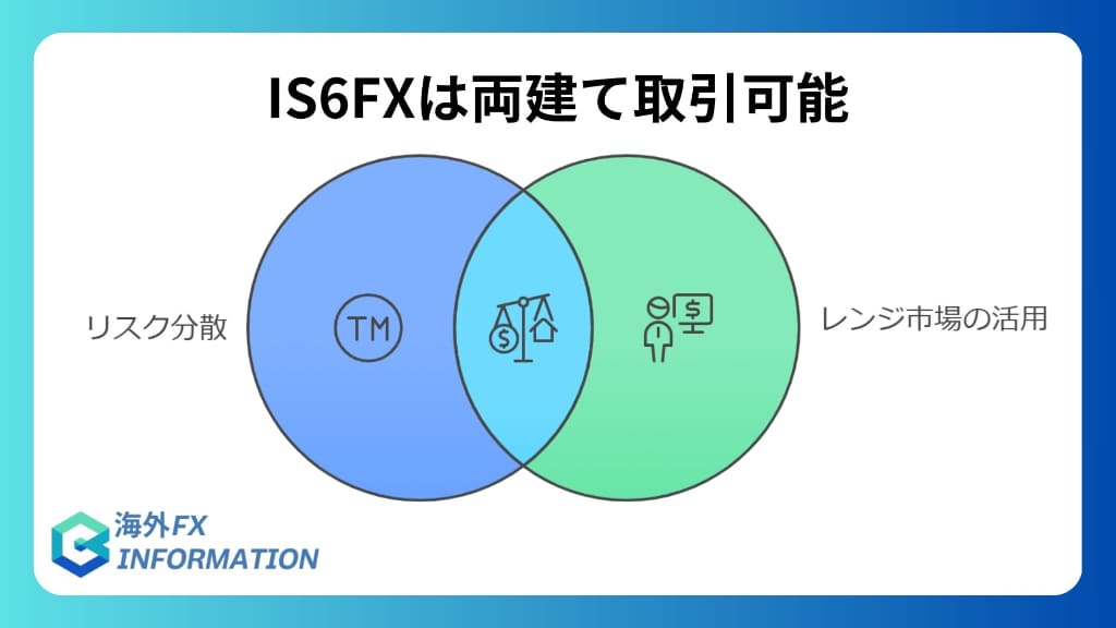 両建て取引にも対応