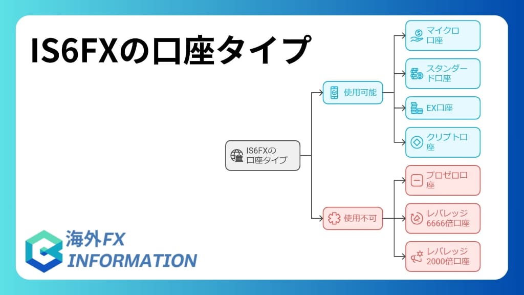 IS6FXの口座タイプに関する評判・口コミ