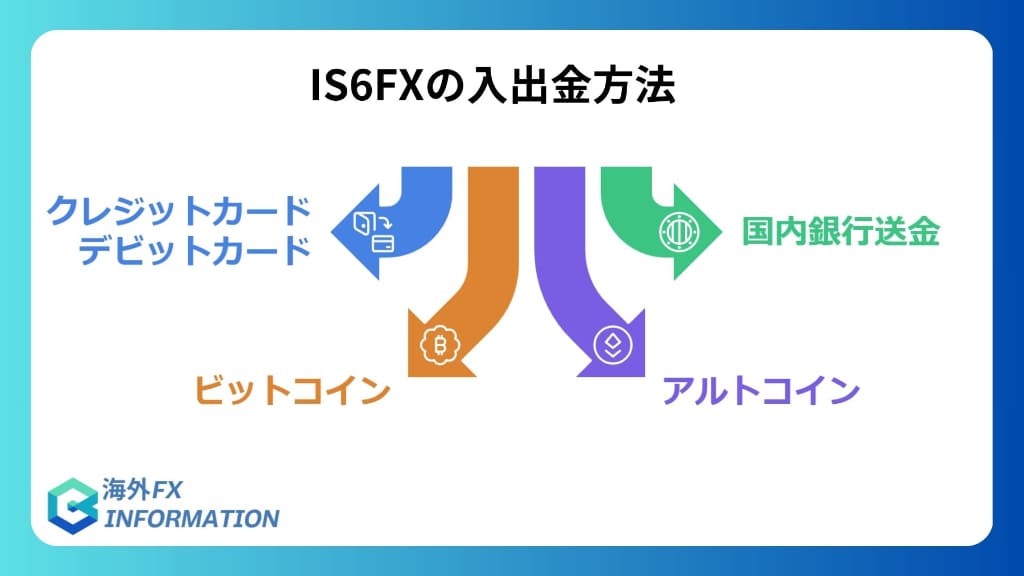 IS6FXの入出金方法に関する評判・口コミ