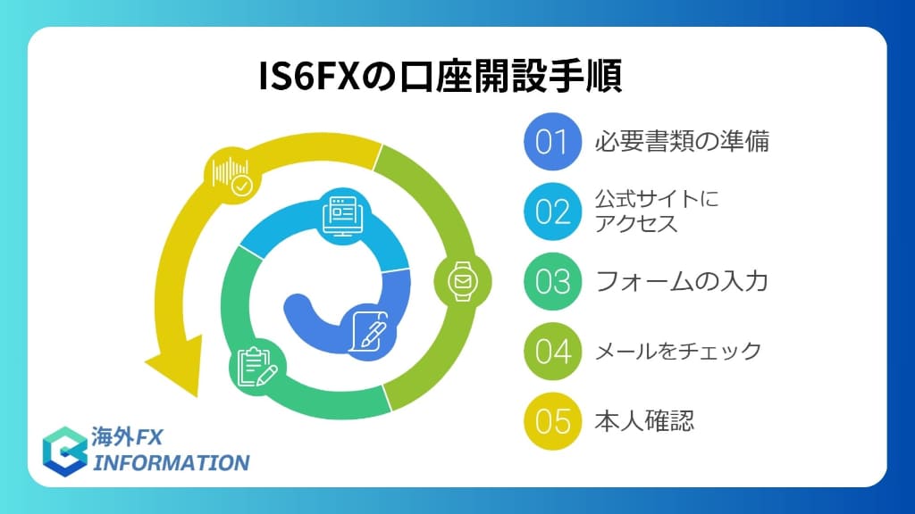 IS6FXの口座開設手順・本人確認方法