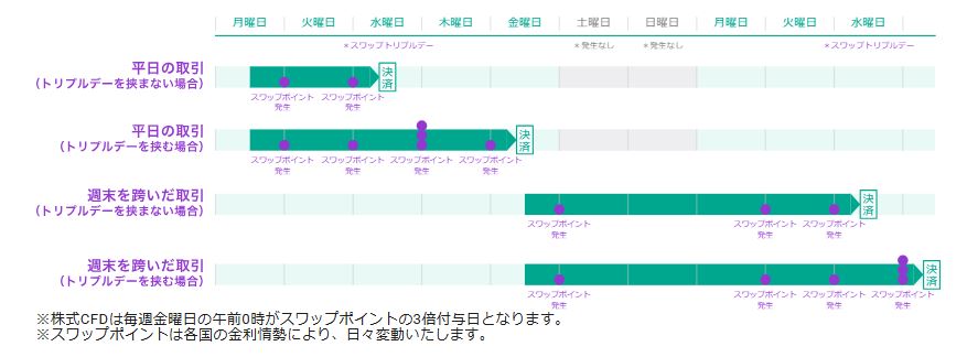 長期投資に向かないスワップポイントの低さ