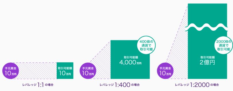 最大2,000倍のハイレバレッジ