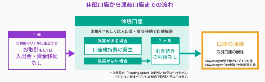 放置口座には維持手数料がかかる