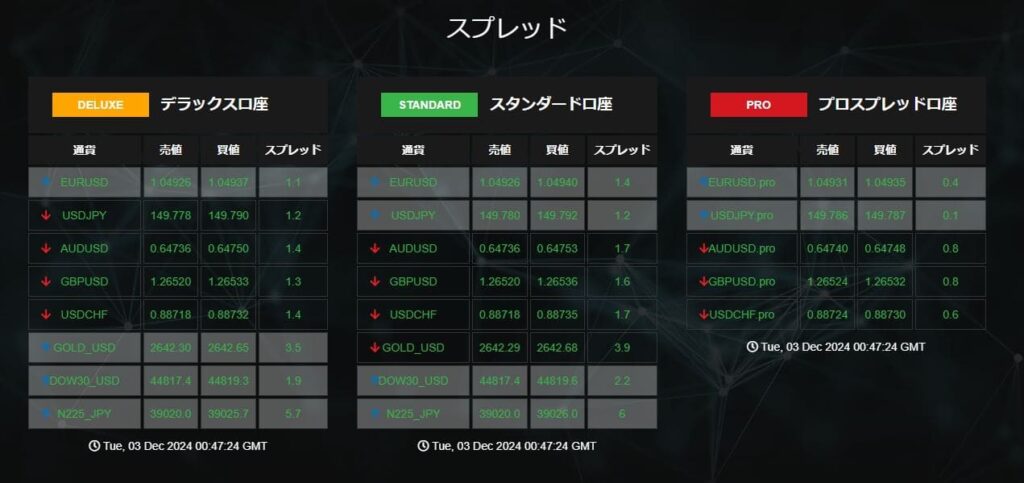 スタンダード口座のスプレッドが広め