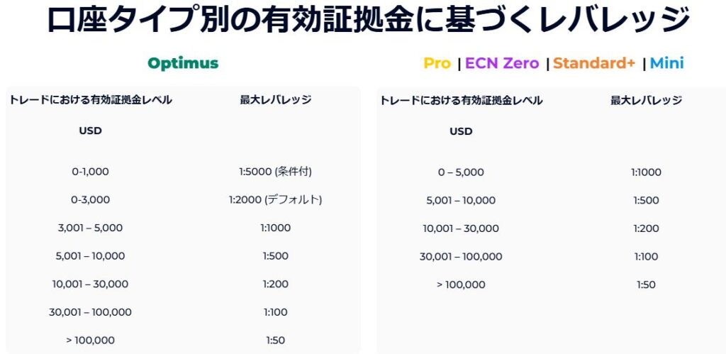 最大レバレッジはFX業界最高水準の5,000倍！