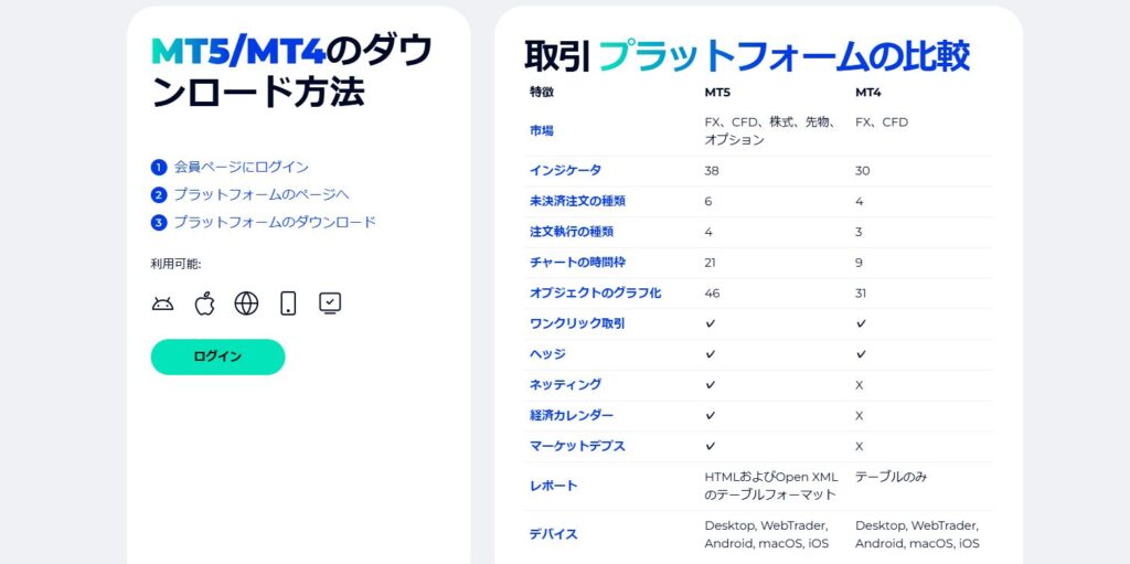 MT4・MT5・FXGTアプリを利用可能