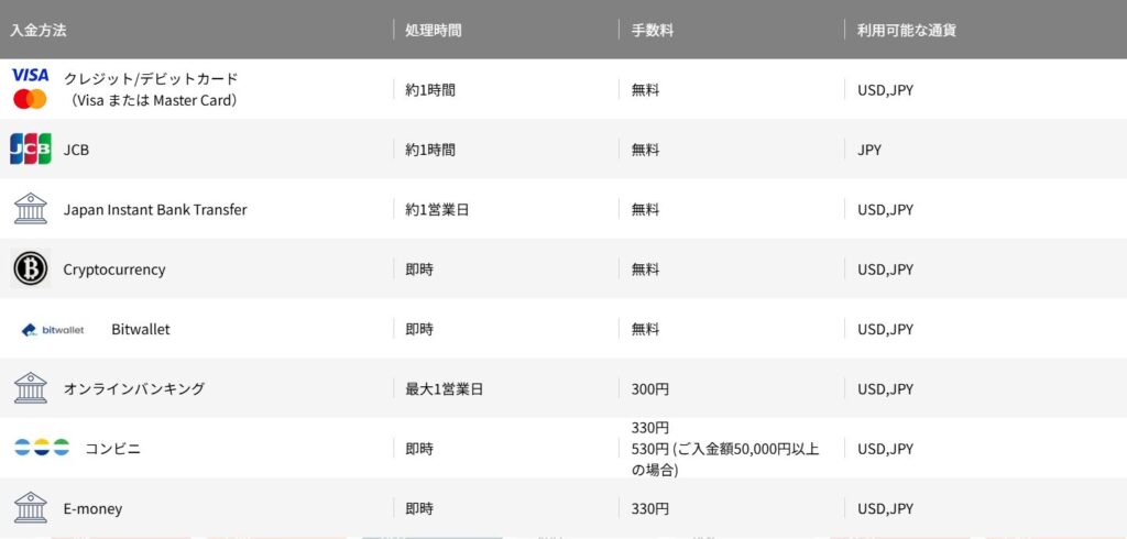 入金方法・手数料・入金日数(反映スピード)