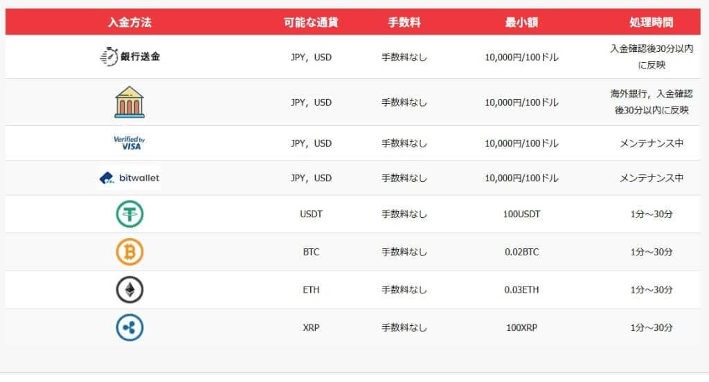 入金方法・手数料・反映スピード