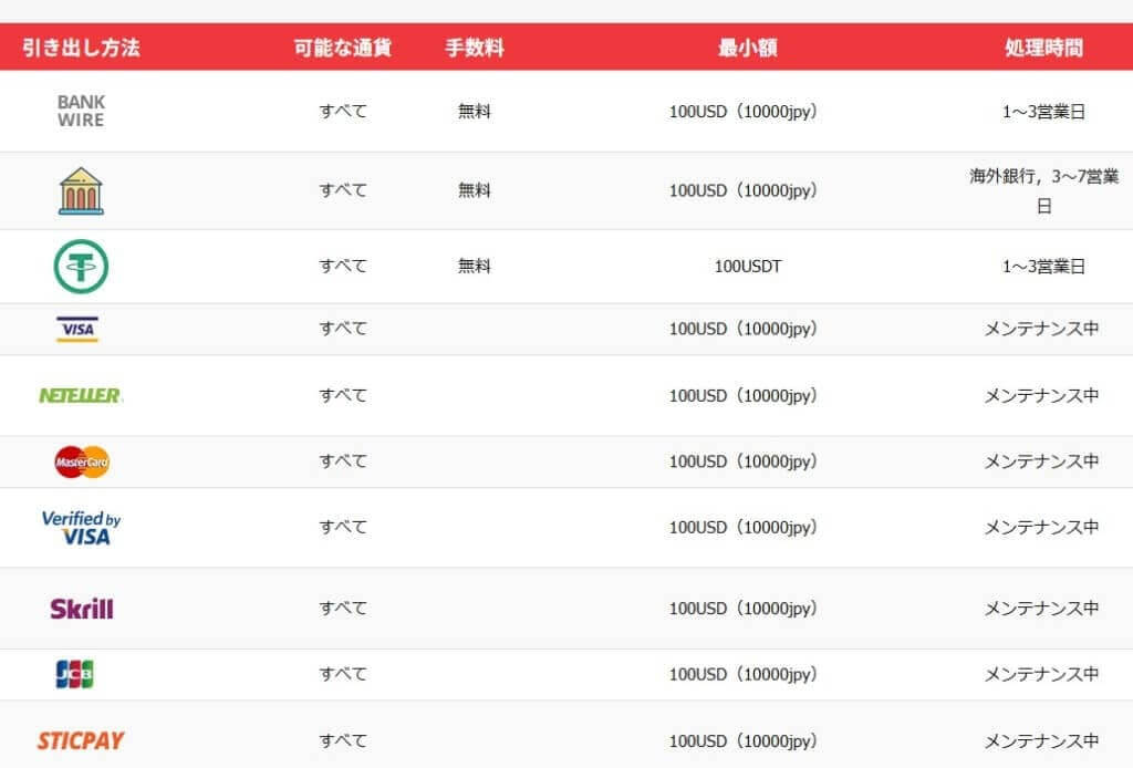 出金方法・手数料・反映スピード